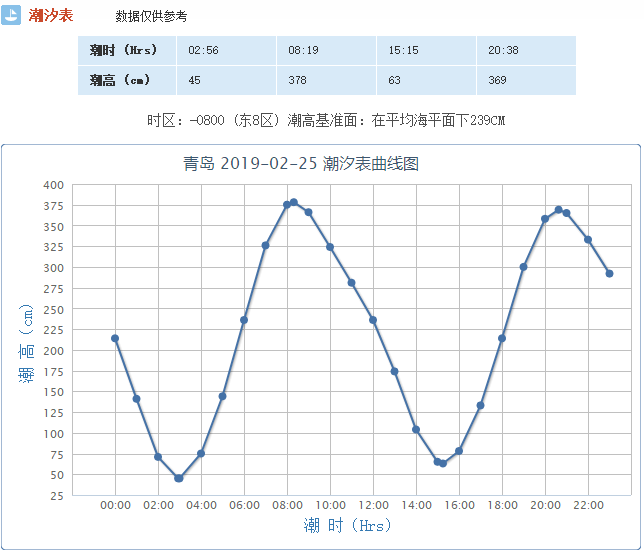 青岛潮汐时间表