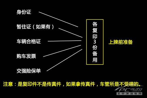 小编买车记(4) 新车自己上牌仅需325
