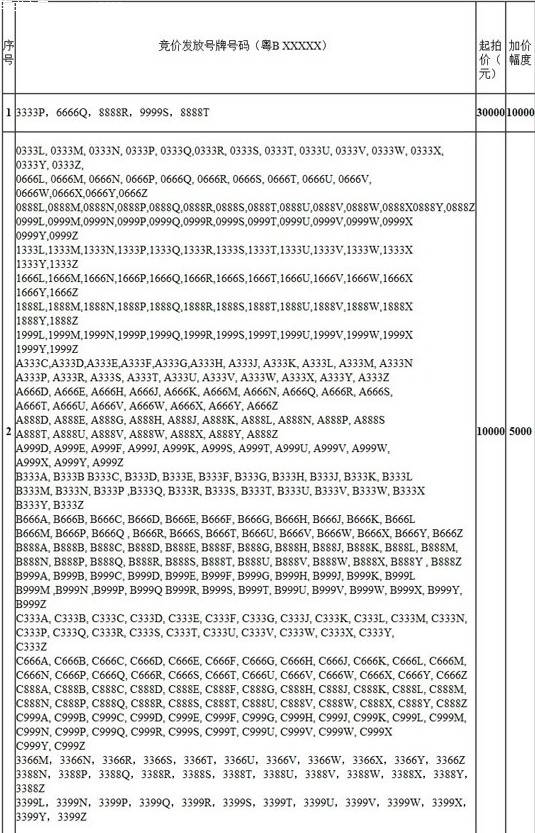 深圳车牌竞价最新消息:500个汽车牌25日网上