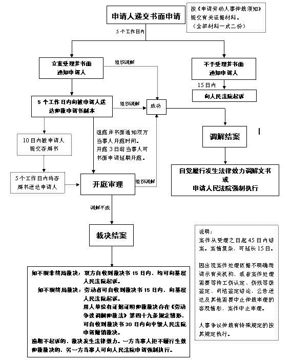 韶关市劳动人事争议仲裁流程图