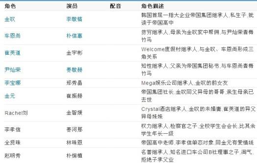 韩剧继承者们分集剧情介绍(第19-20集)大结局 - 上