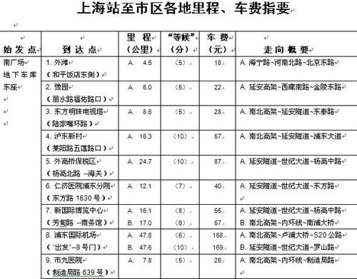 上海机场至市区各地出租车费及路线一览表