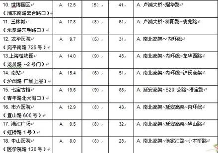 上海机场至市区各地出租车费及路线一览表