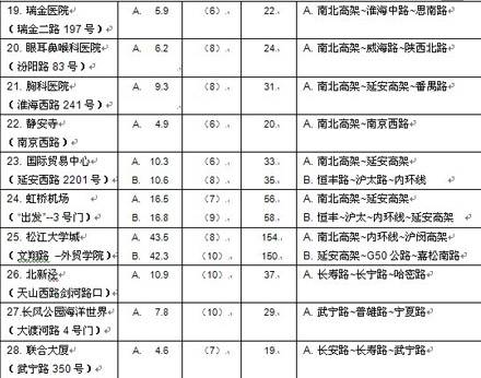 上海机场至市区各地出租车费及路线一览表