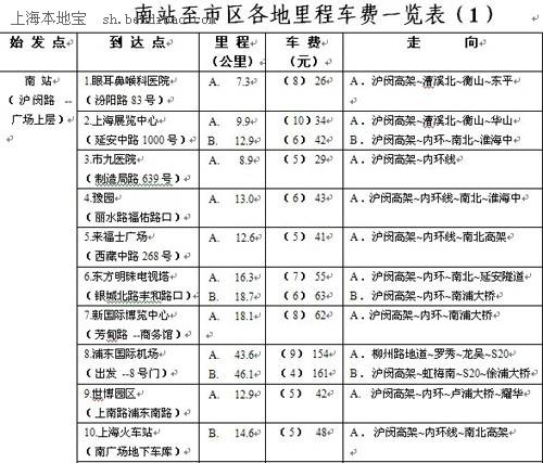 上海机场至市区各地出租车费及路线一览表