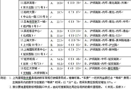 上海机场至市区各地出租车费及路线一览表