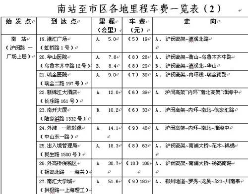 上海机场至市区各地出租车费及路线一览表