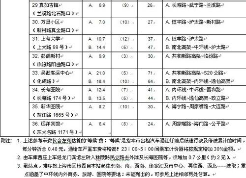 上海机场至市区各地出租车费及路线一览表