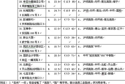 上海机场至市区各地出租车费及路线一览表