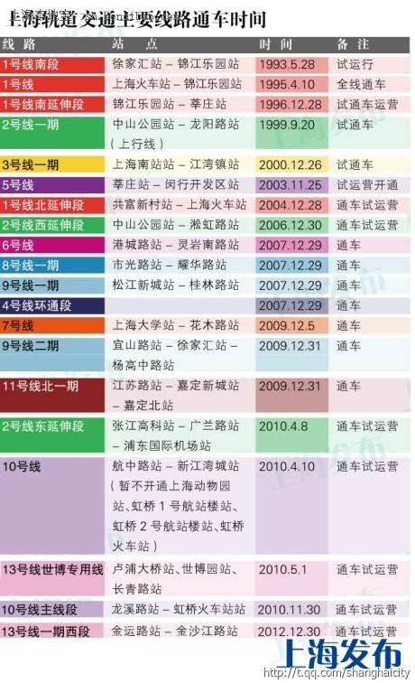 上海地铁各线路开通时间一览表