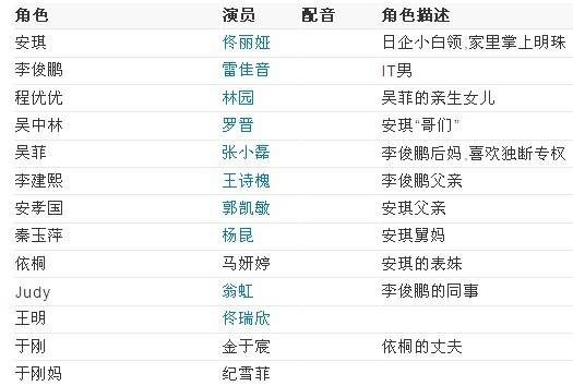 地区:中国内地   语言:汉语普通话   年份:20电视剧爱在春天演员表