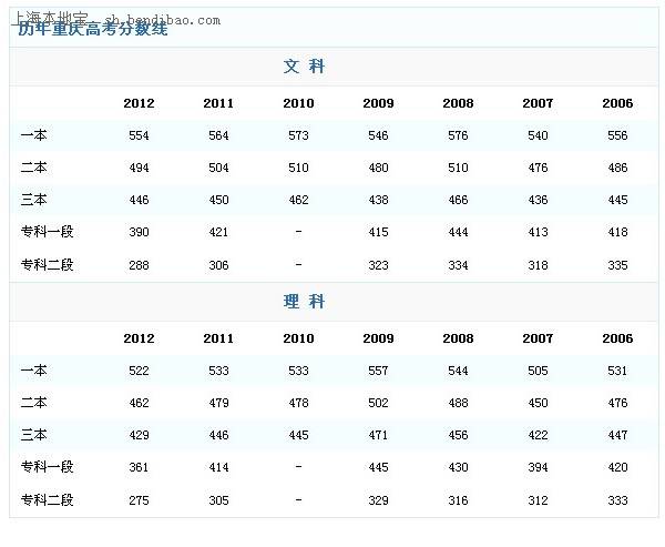 2013重庆高考分数线 高考分数查询 重庆高考状