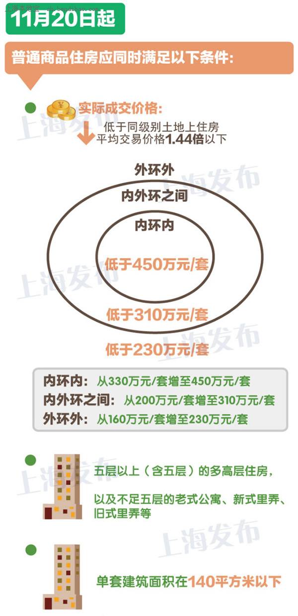 2014上海普通住宅标准调整引发5大变化(图)
