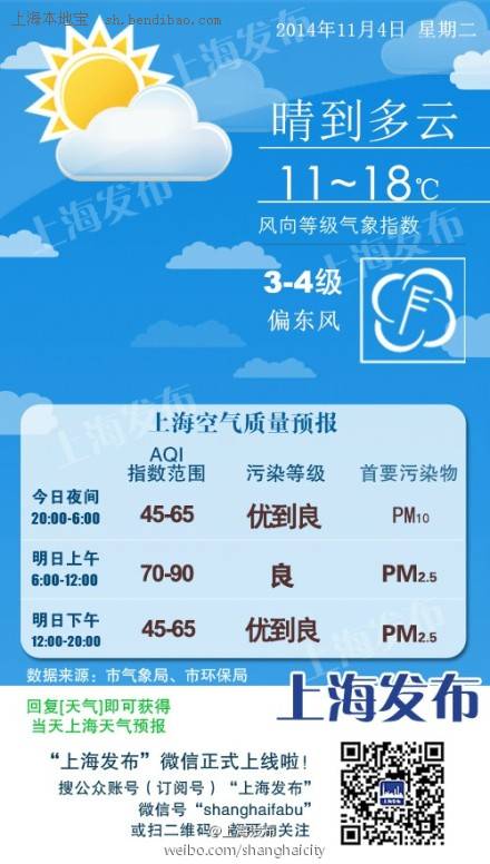 11月4日上海天气预报:天气晴好 早晨气温较低