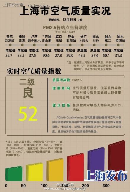 12月19日上海天气预报:气温回升 下周跌回零度