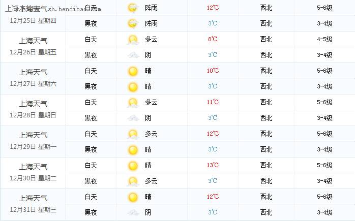 2015年上海元旦天气预报