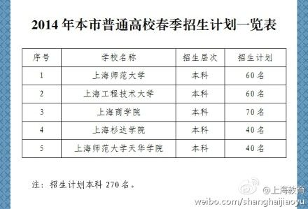 2014年上海春季高考招生方案公布