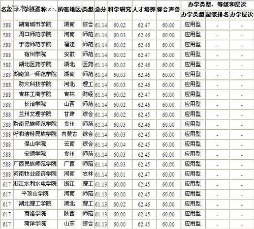 2014年中国大学排行榜700强一览