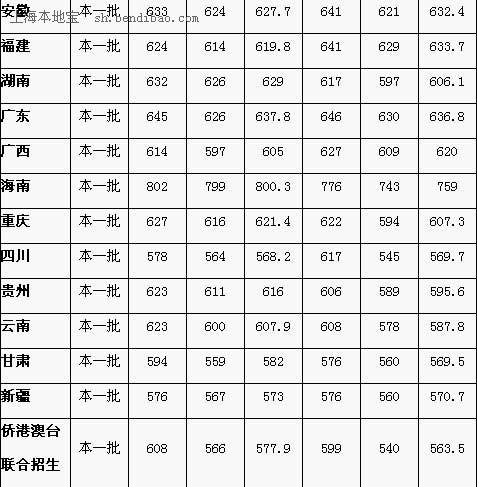 上海外国语大学高考分数线(2011-2013)