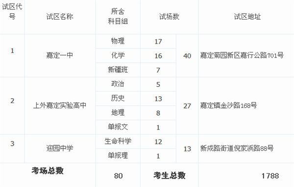 2014上海高考考场分布