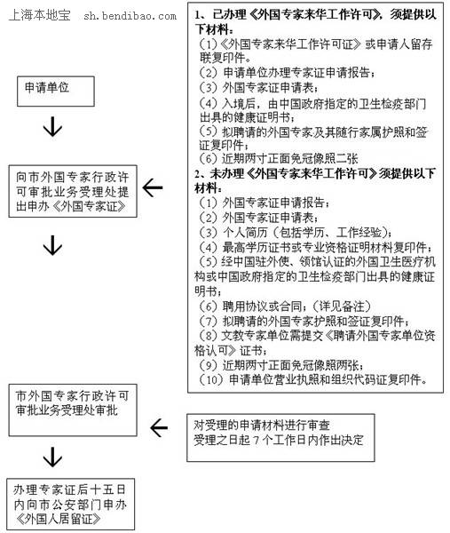 上海市《外国专家证》办理流程（图）