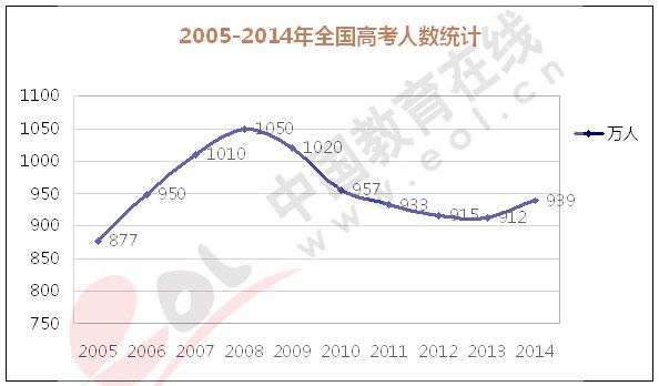 2014年上海高考人数(文科\/理科)