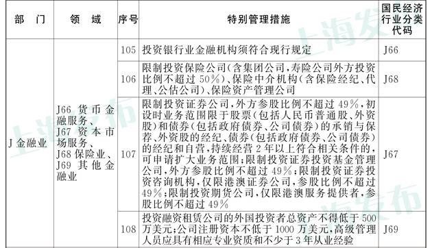 上海自贸区2014年版 负面清单 表公布