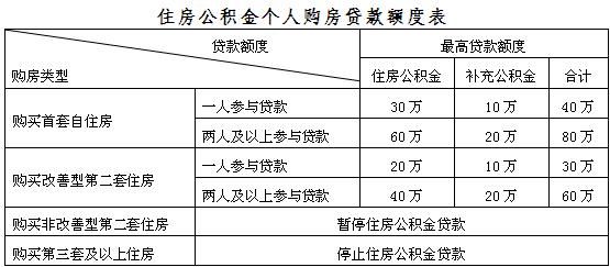 成都公积金贷款最新利率是多少_央行最新贷款基准利率_上海最新住房贷款利率