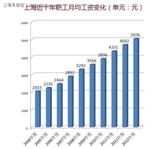 上海职工月均工资首次突破5000元 增长7.3%