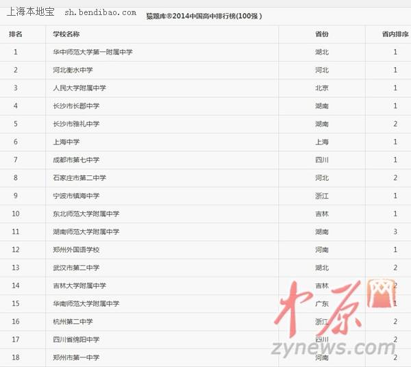2014中国高中百强排行榜发布 上海中学全国第