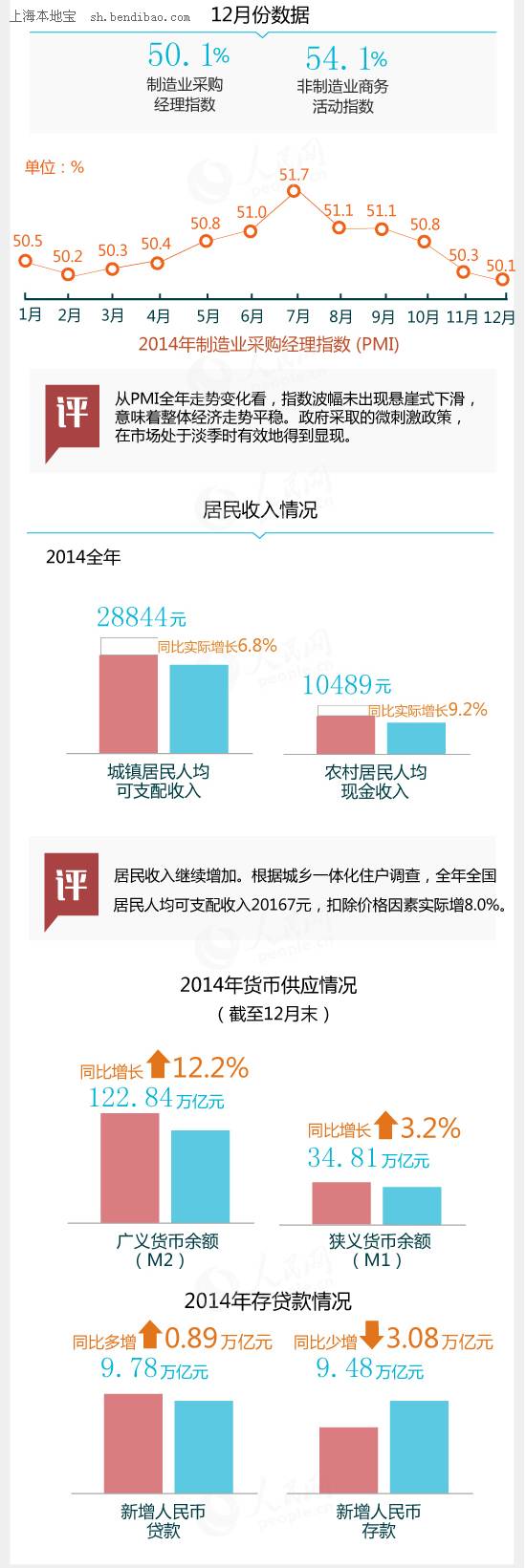 2014全国GDP增速为7.4% 图解2014中国经济