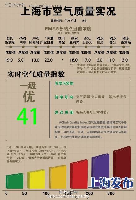 1月7日上海天气预报:最低3度 周末气温缓慢上