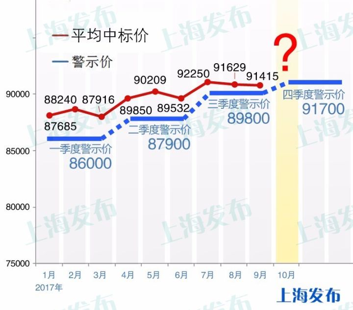 沪牌拍牌时间