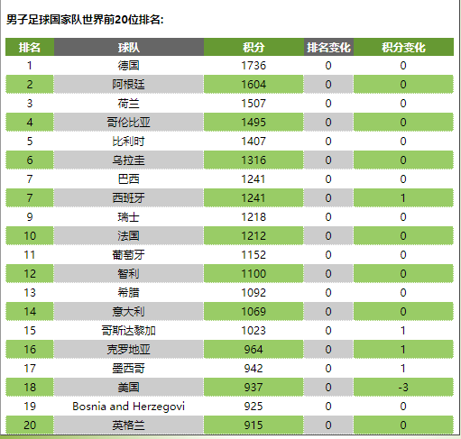 2018俄罗斯世界杯种子队确定 西班牙英格兰或