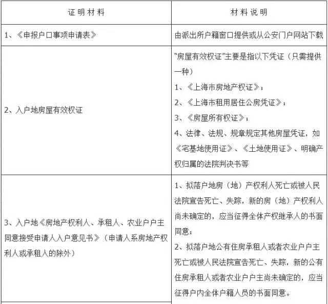 2017夫妻投靠转上海地产新闻户口 办理流程看这里！