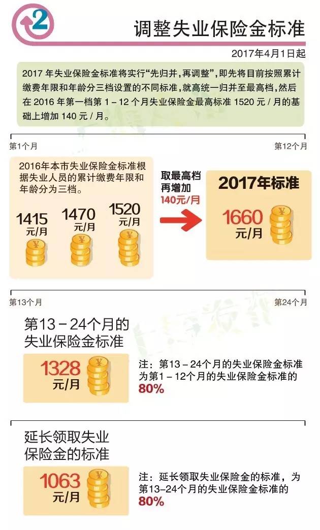 收入证明_上海2017年最低收入
