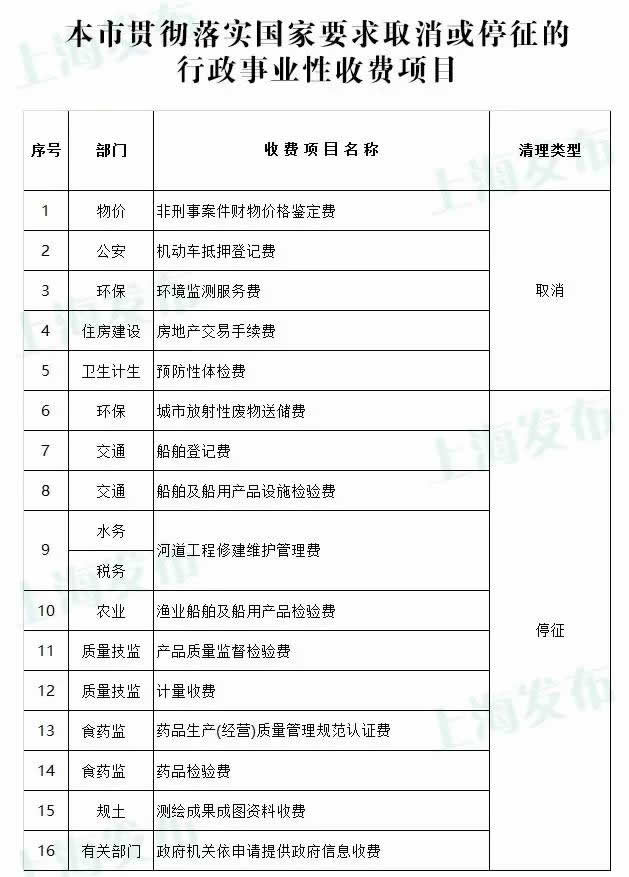 上海这16项行政事业性收费项目取消或停征