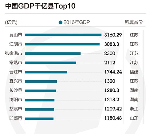 2012上海人均gdp_全国21县进入GDP千亿元俱乐部：江苏山东最多