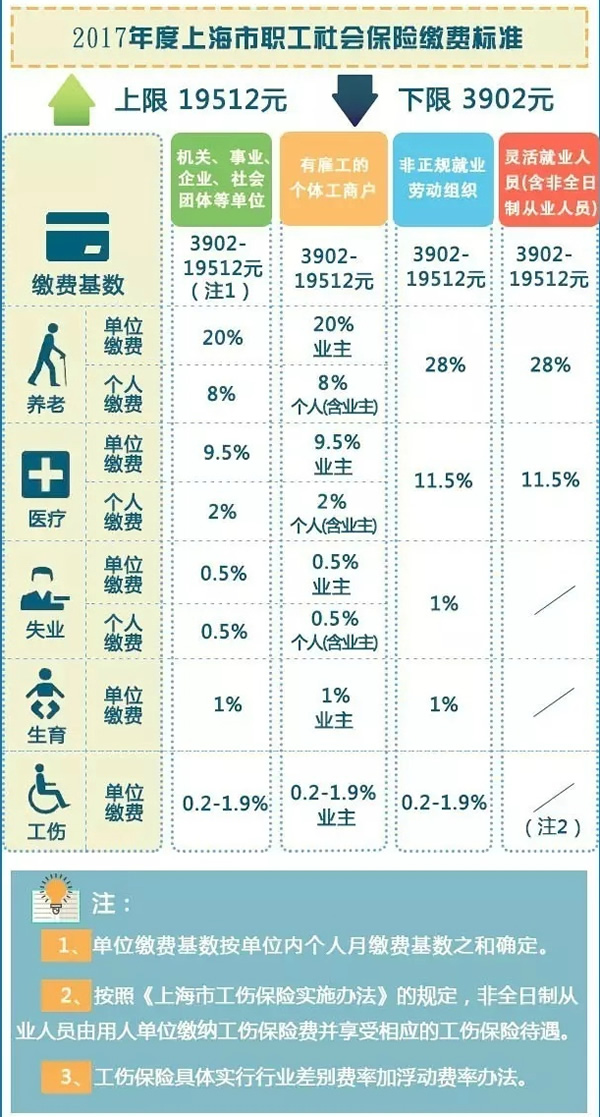 2017上海五险一金缴纳比例及个人最低交多少