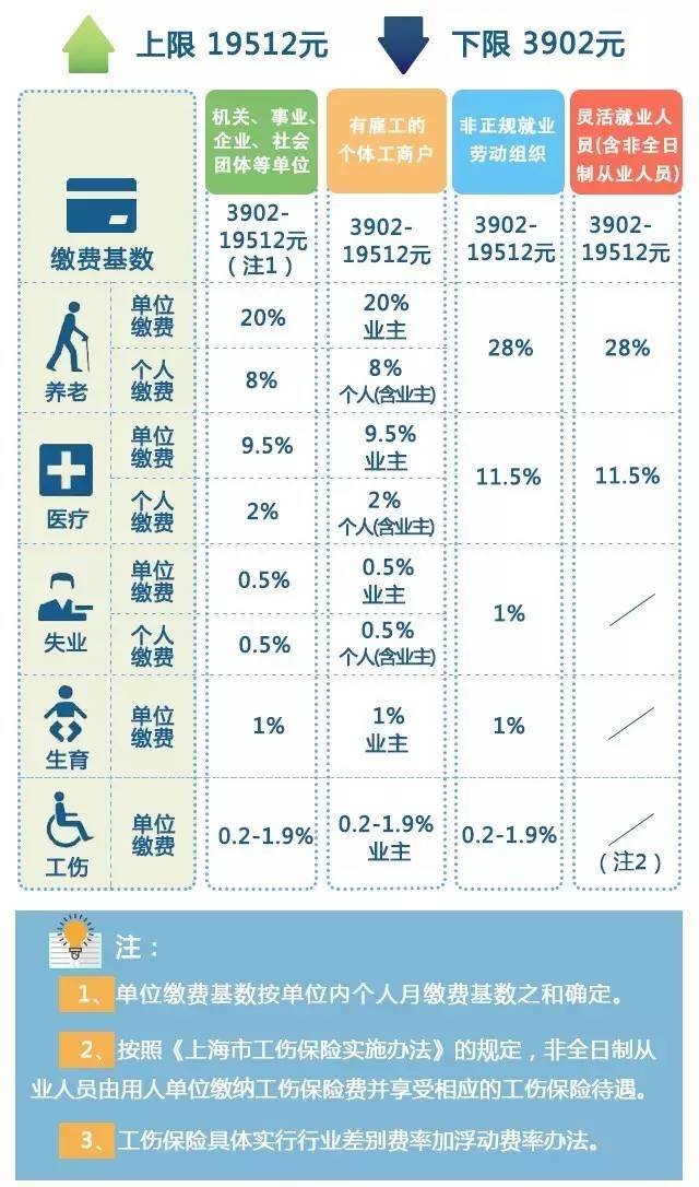 2017上海社保个人缴费最低是多少钱?