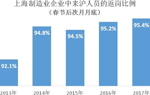 上海蓝领平均月收入5816元 平均年龄36.7岁