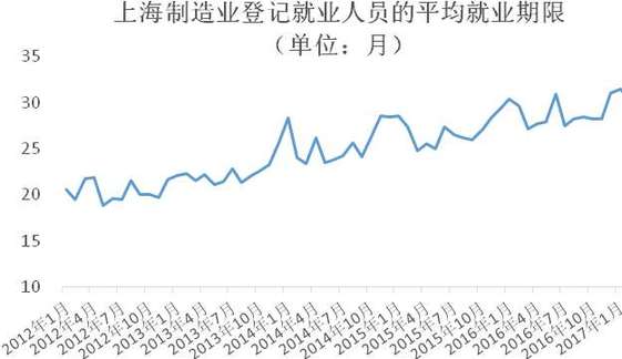 上海蓝领平均月收入5816元 平均年龄36.7岁