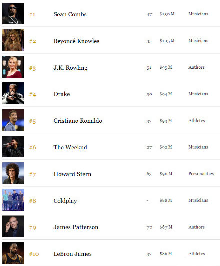 2017福布斯名人收入排行榜公布 仅成龙上榜
