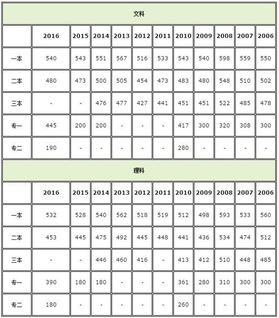 四川历年高考分数线