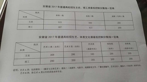 2017安徽高考分数线公布:一本文科515分 理科487分