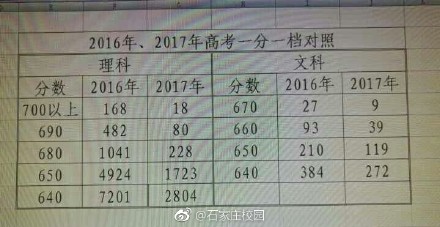 2017河北高考理科状元出炉:花落衡水中学窦艺