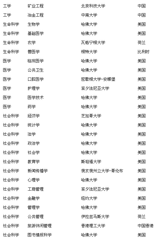最新世界一流学科排名发布:中国大陆高校7科目