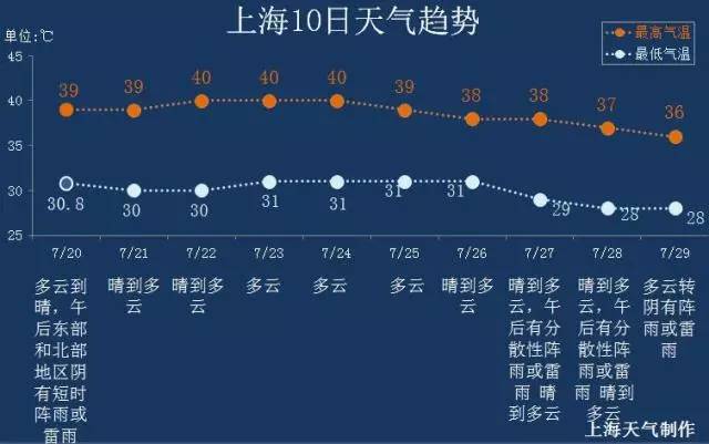 2017上海今夏首个红色高温预警发布 高温到月