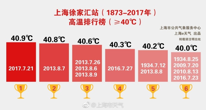 上海历史高温记录查询:2017年7月21日打破历