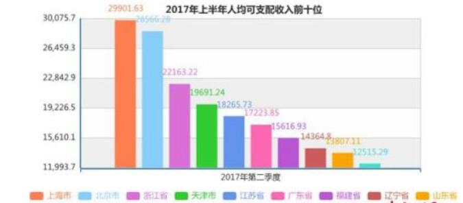 2017上半年上海人均可支配收入29901.63元全